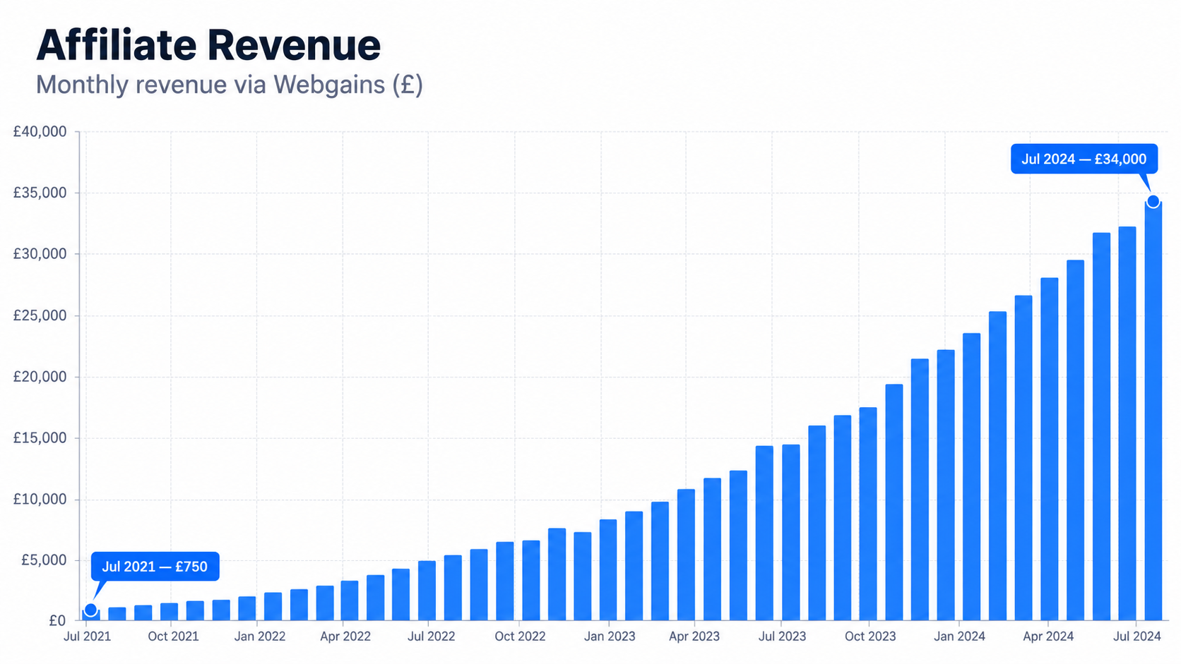 Affiliate revenue — monthly via Webgains (£)