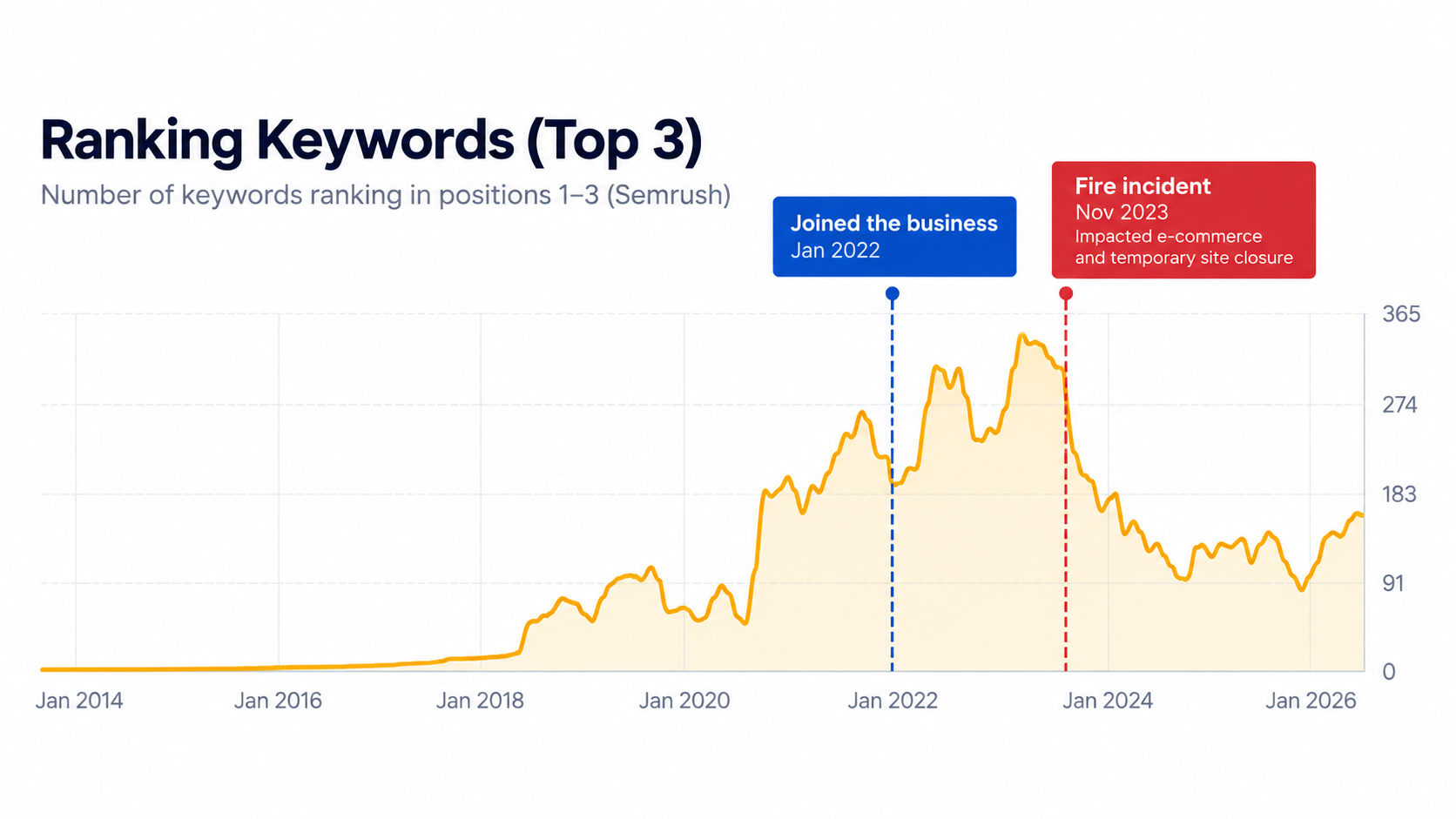 Ranking keywords in positions 1–3 (Semrush)