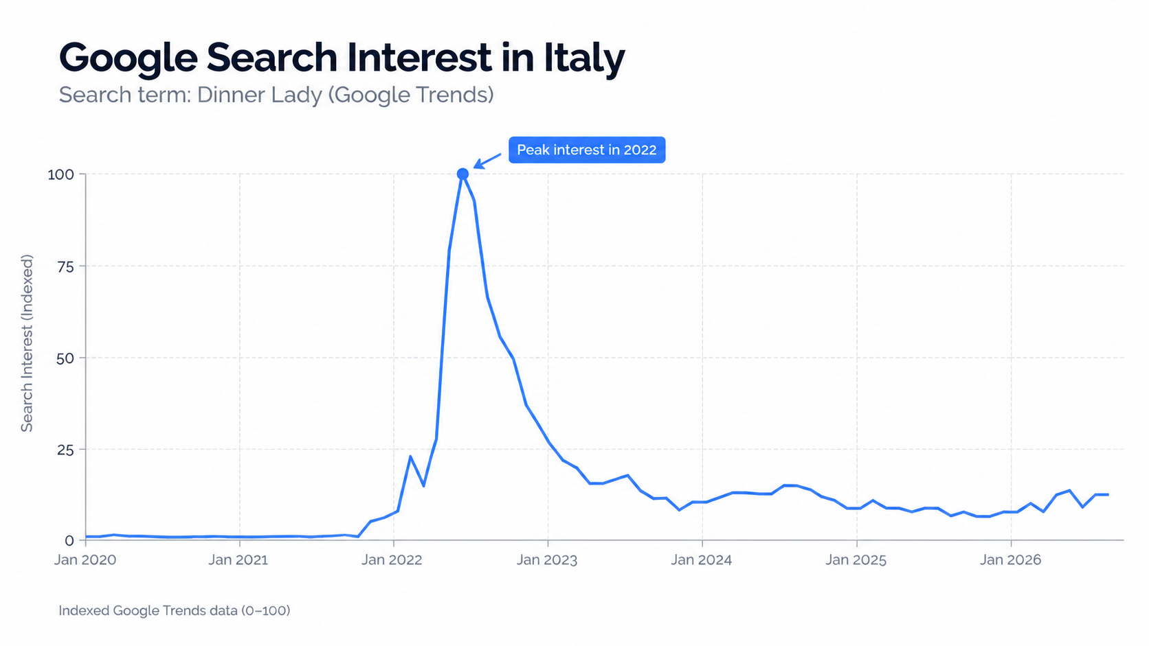 Italy — Google Search interest (Google Trends)