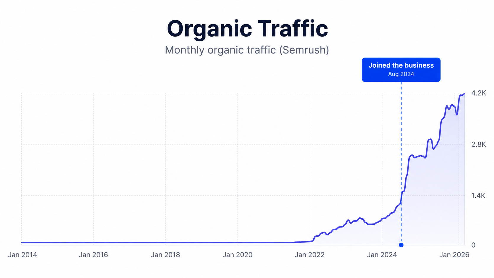 Organic traffic — monthly (Semrush)
