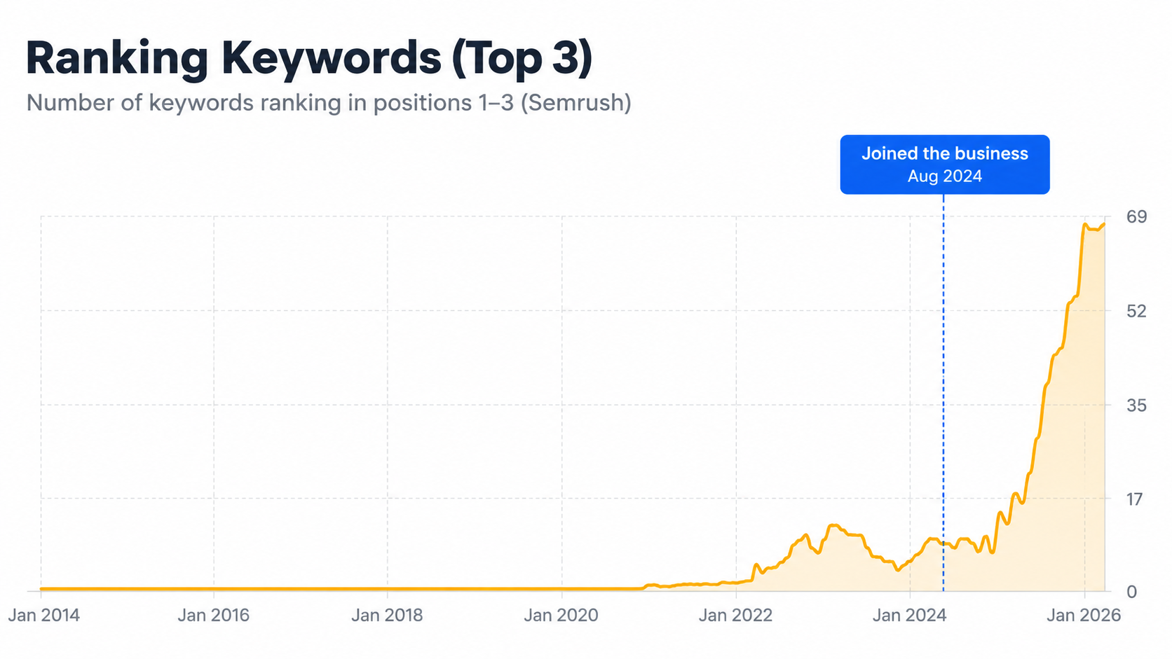 Ranking keywords in the top 3 (Semrush)