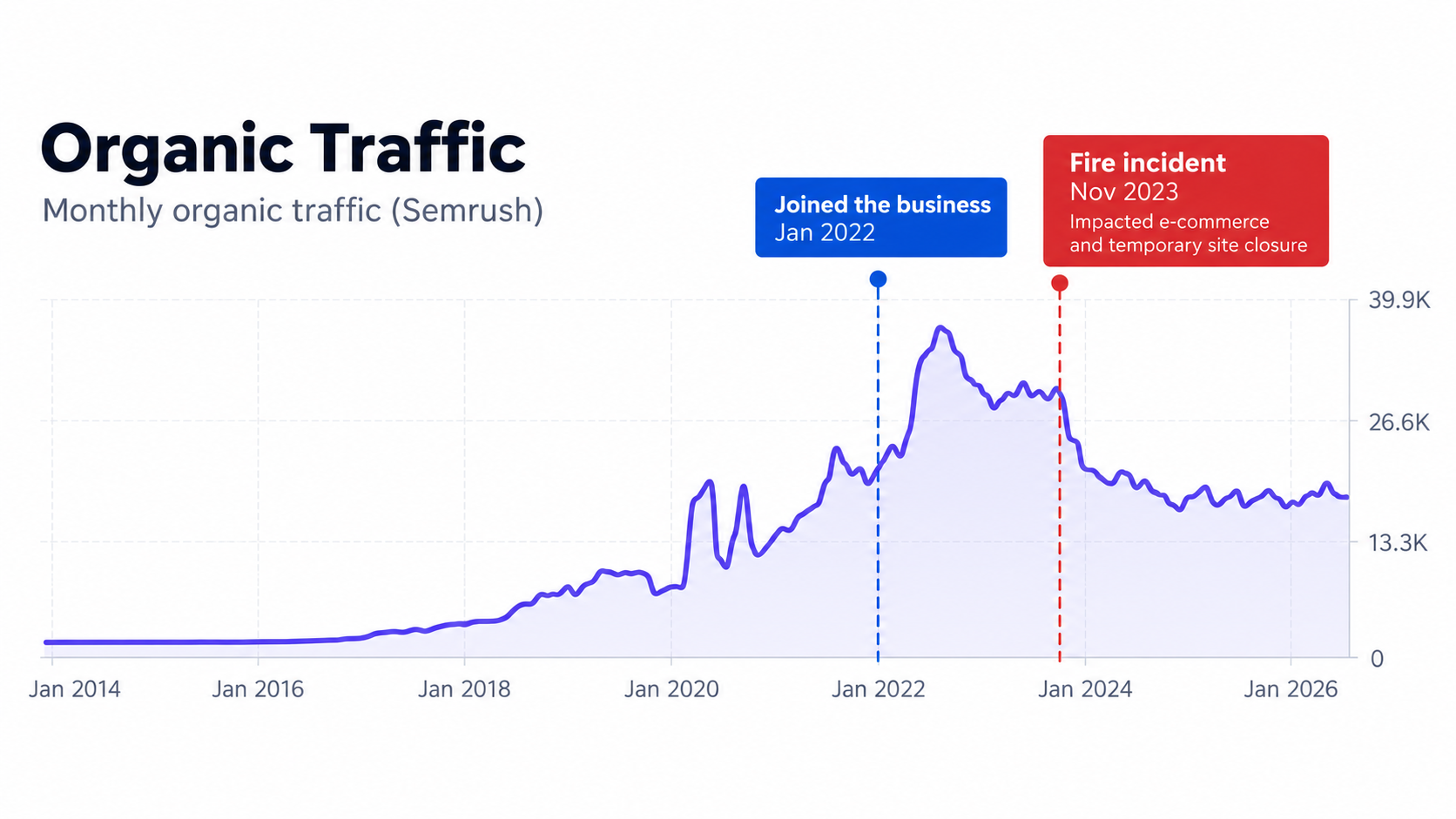 Organic traffic — monthly sessions (Semrush)